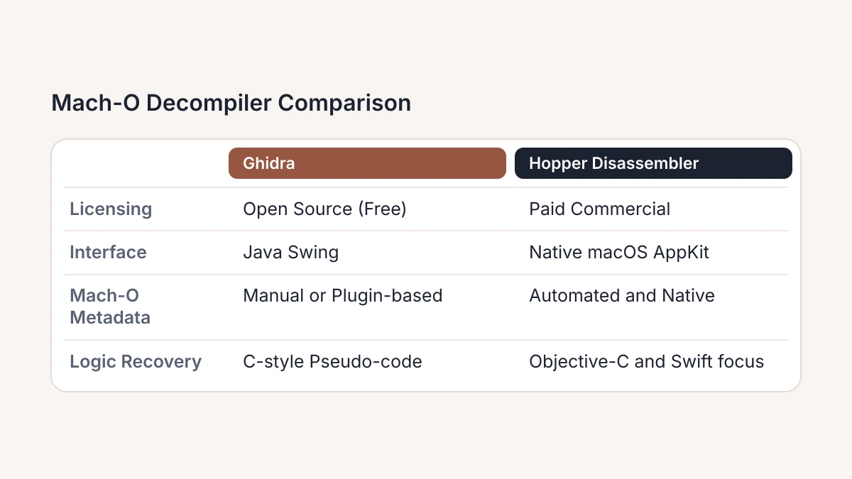 Mach-O Decompiler Comparison: Ghidra compared with Hopper Disassembler on licensing, interface, mach-o metadata, logic recov…
