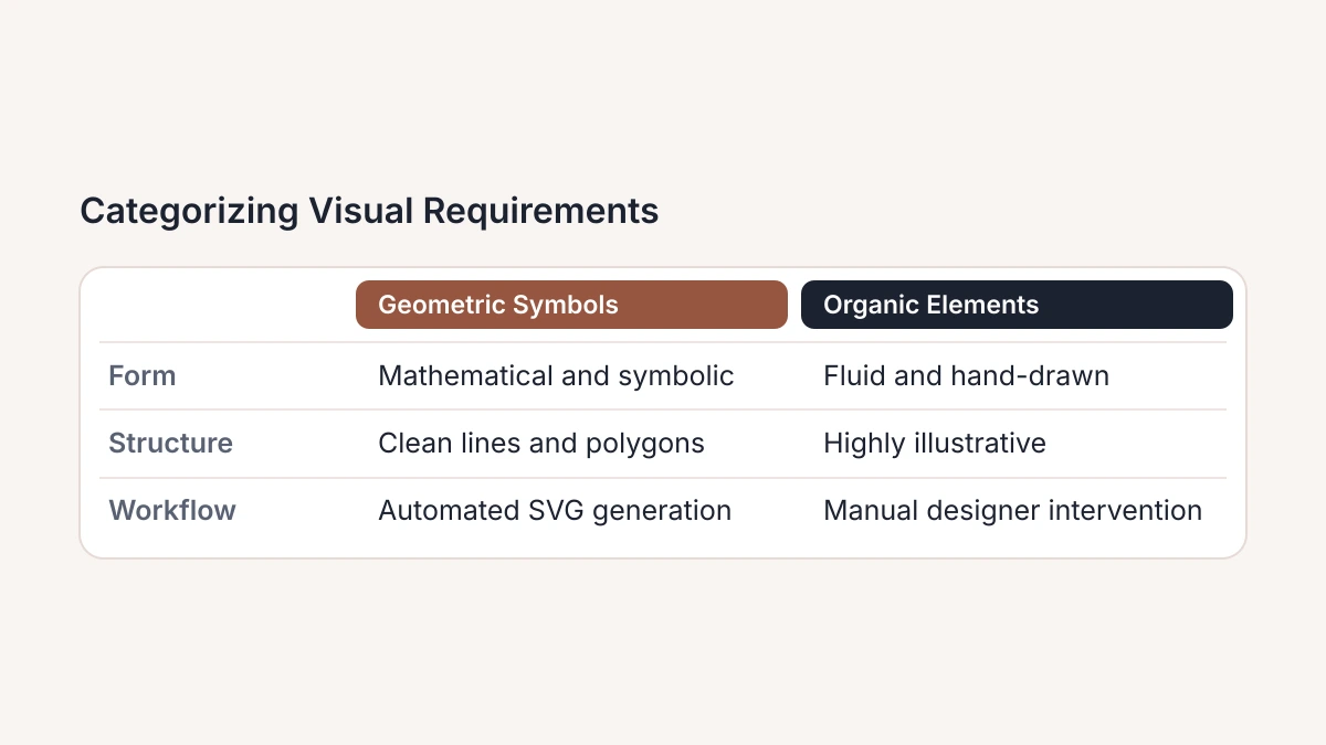 Categorizing Visual Requirements: Geometric Symbols compared with Organic Elements on form, structure, workflow.