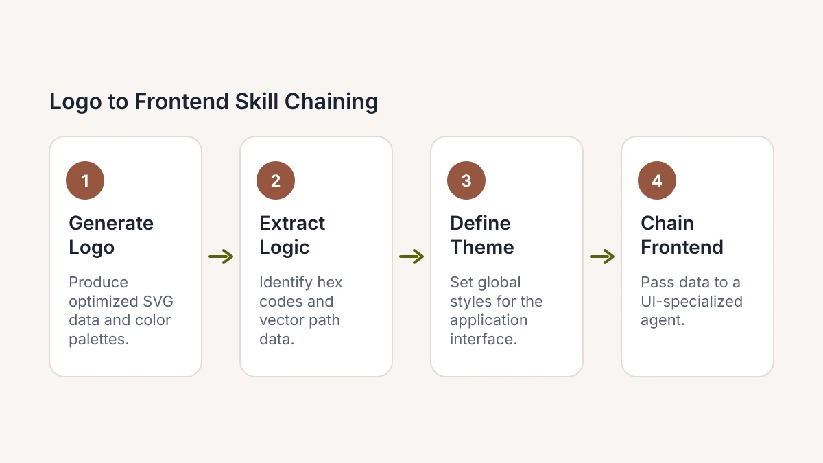 Logo to Frontend Skill Chaining: 4 steps, Generate Logo, then Extract Logic, then Define Theme, then Chain Frontend.