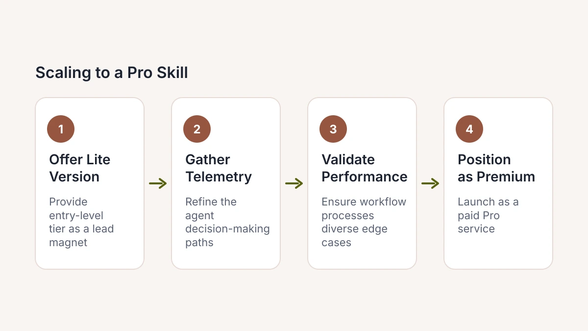 Scaling to a Pro Skill: 4 steps, Offer Lite Version, then Gather Telemetry, then Validate Performance, then Position as Prem…