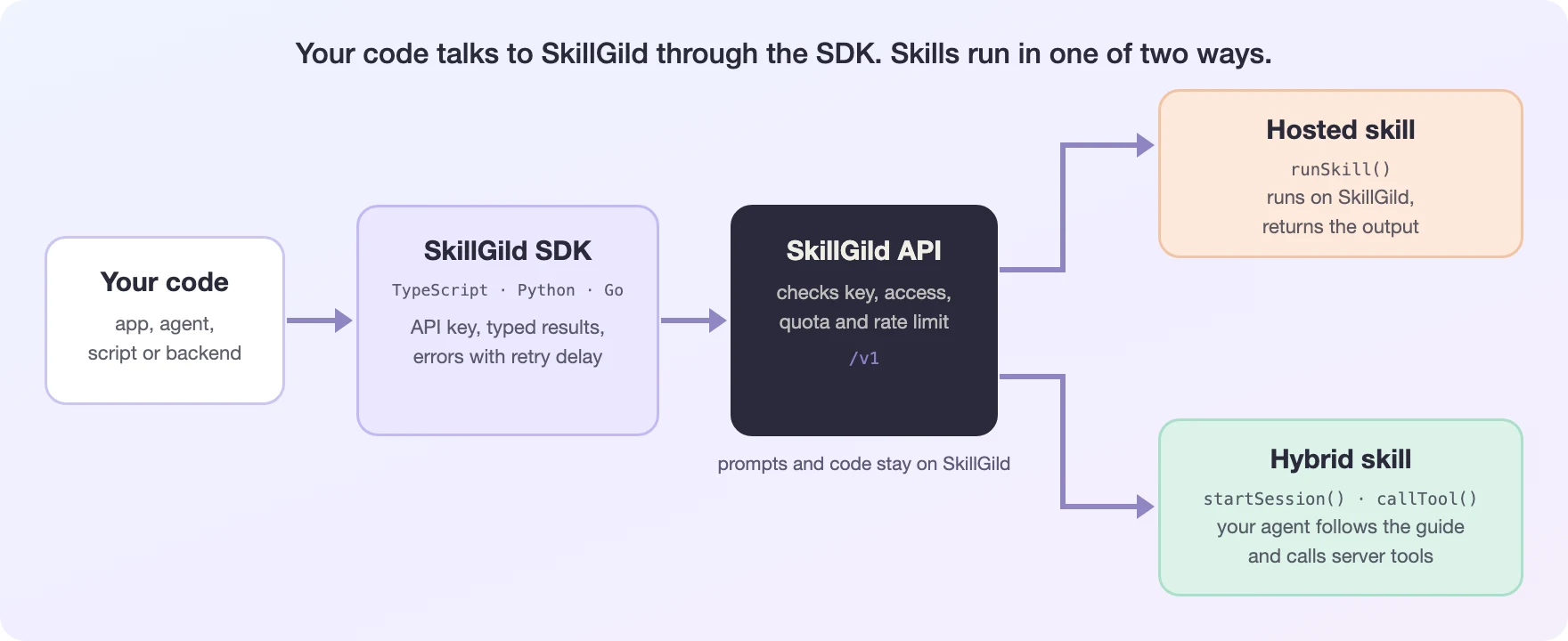 Diagram: your code calls the SkillGild SDK, which calls the SkillGild API. The API checks the key, access, quota and rate limit, then either runs a hosted skill and returns its output, or opens a hybrid session in which your agent follows the guide and calls server tools.