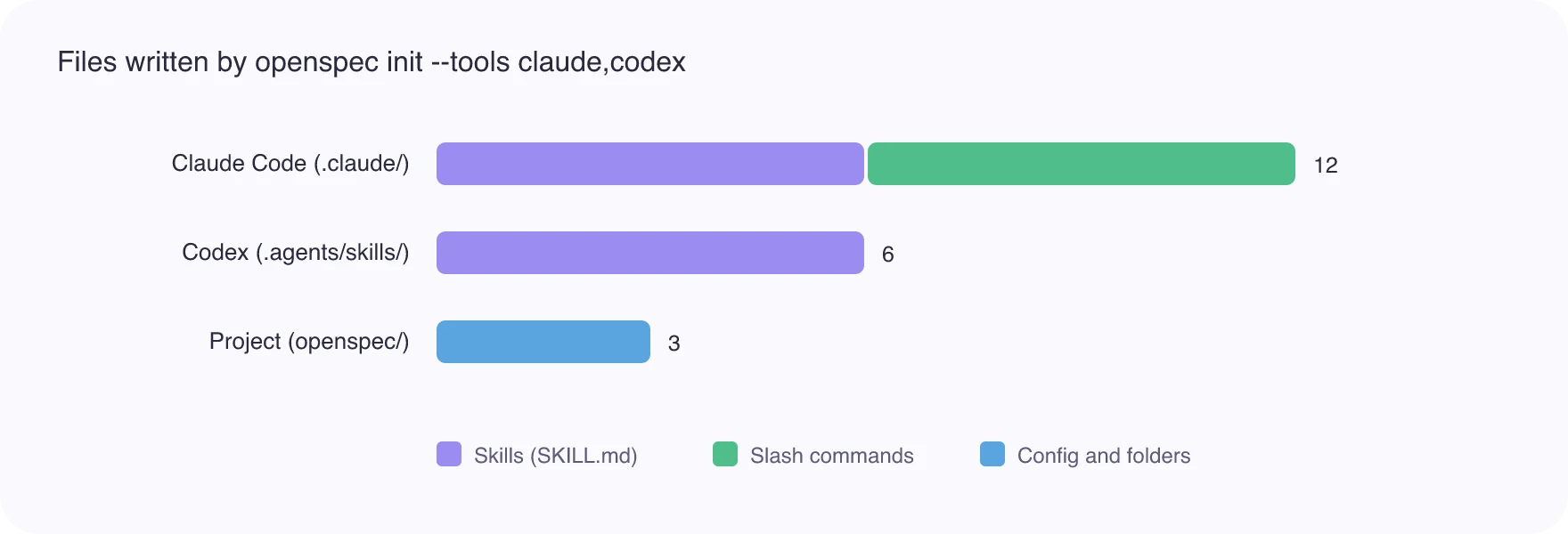 Bar chart of files written by openspec init: Claude Code 12 (6 skills and 6 slash commands), Codex 6 skills, project folder 3.