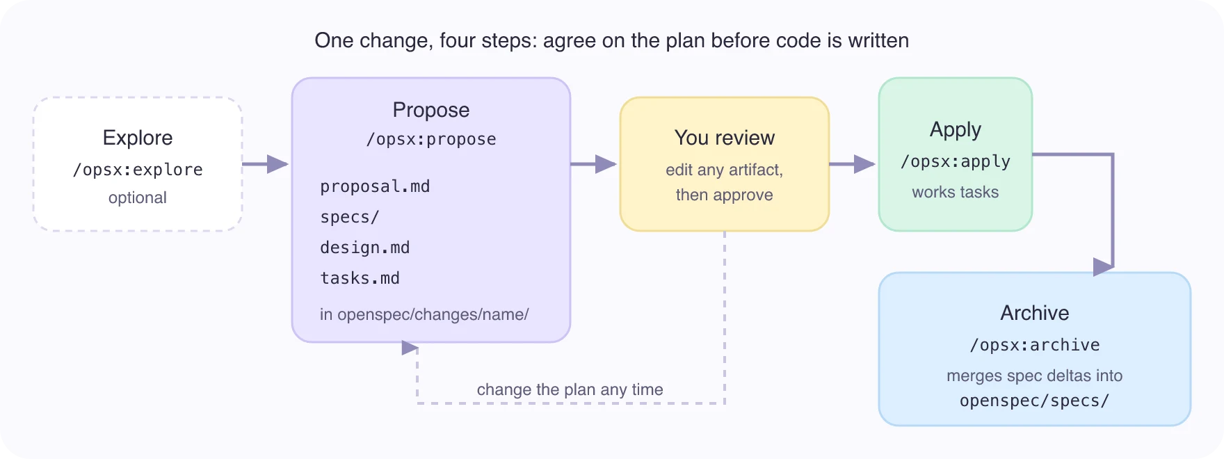 Diagram: optional explore, then propose creates proposal.md, specs, design.md and tasks.md; you review and edit; apply implements the tasks; archive merges the spec changes into openspec/specs.