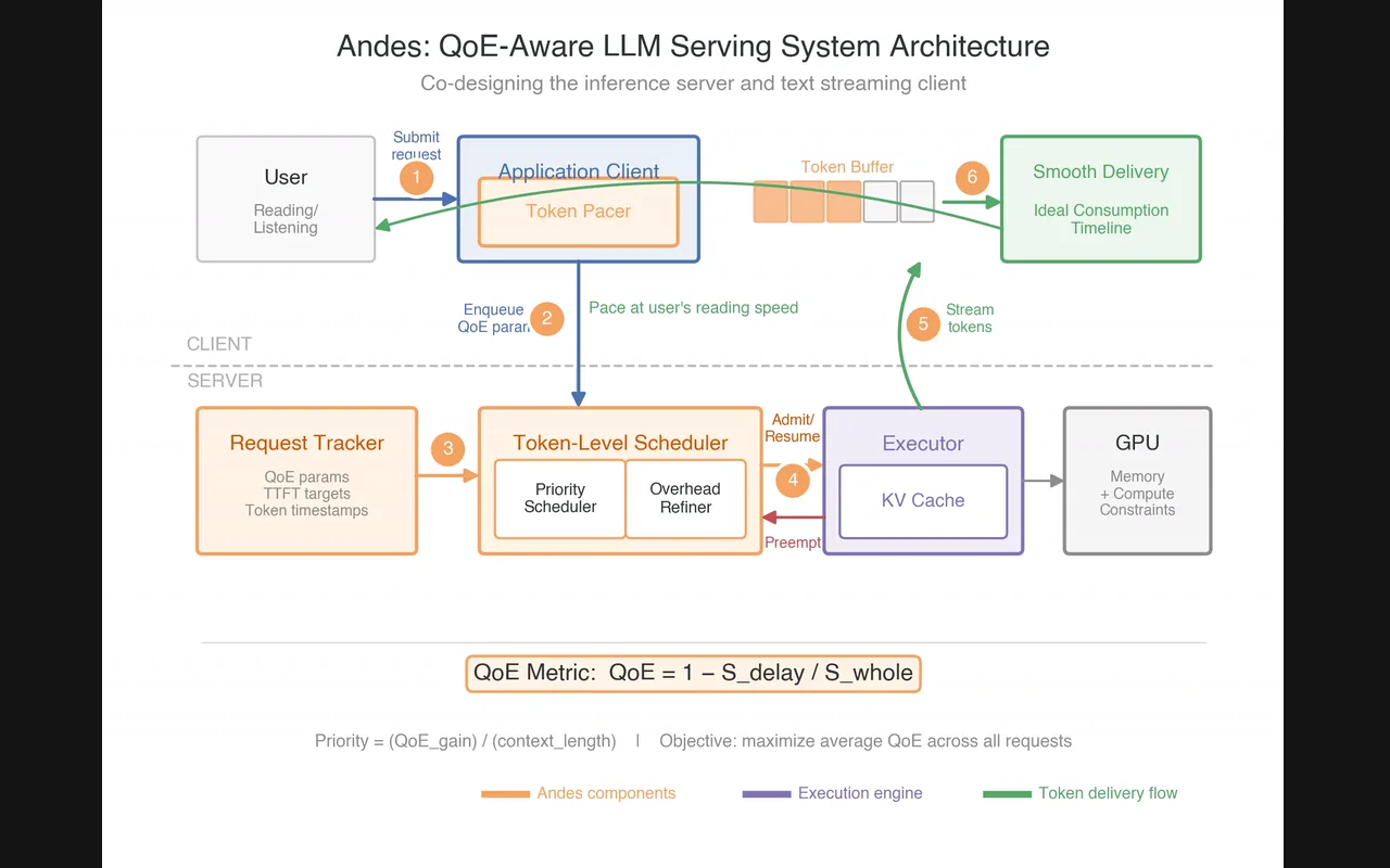 Figures made with the skill: a system architecture diagram, then a four-panel line chart