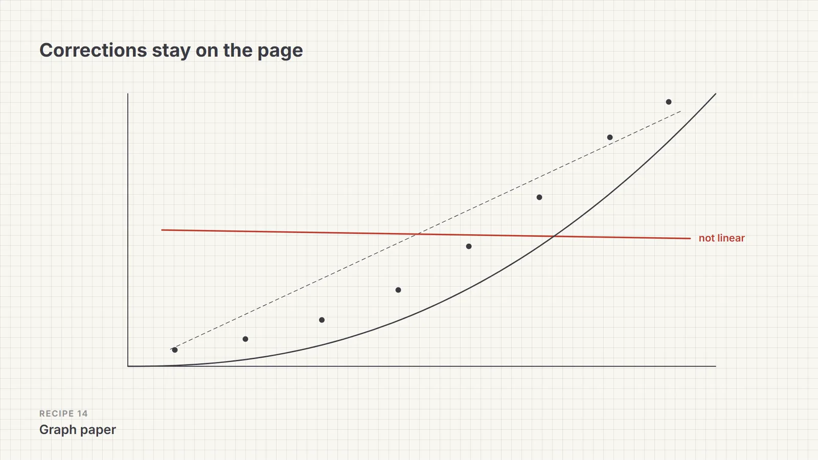 Graph paper recipe: plotted points on a pale grid, a wrong straight line struck through in red and marked not linear, with the true curve drawn through the data
