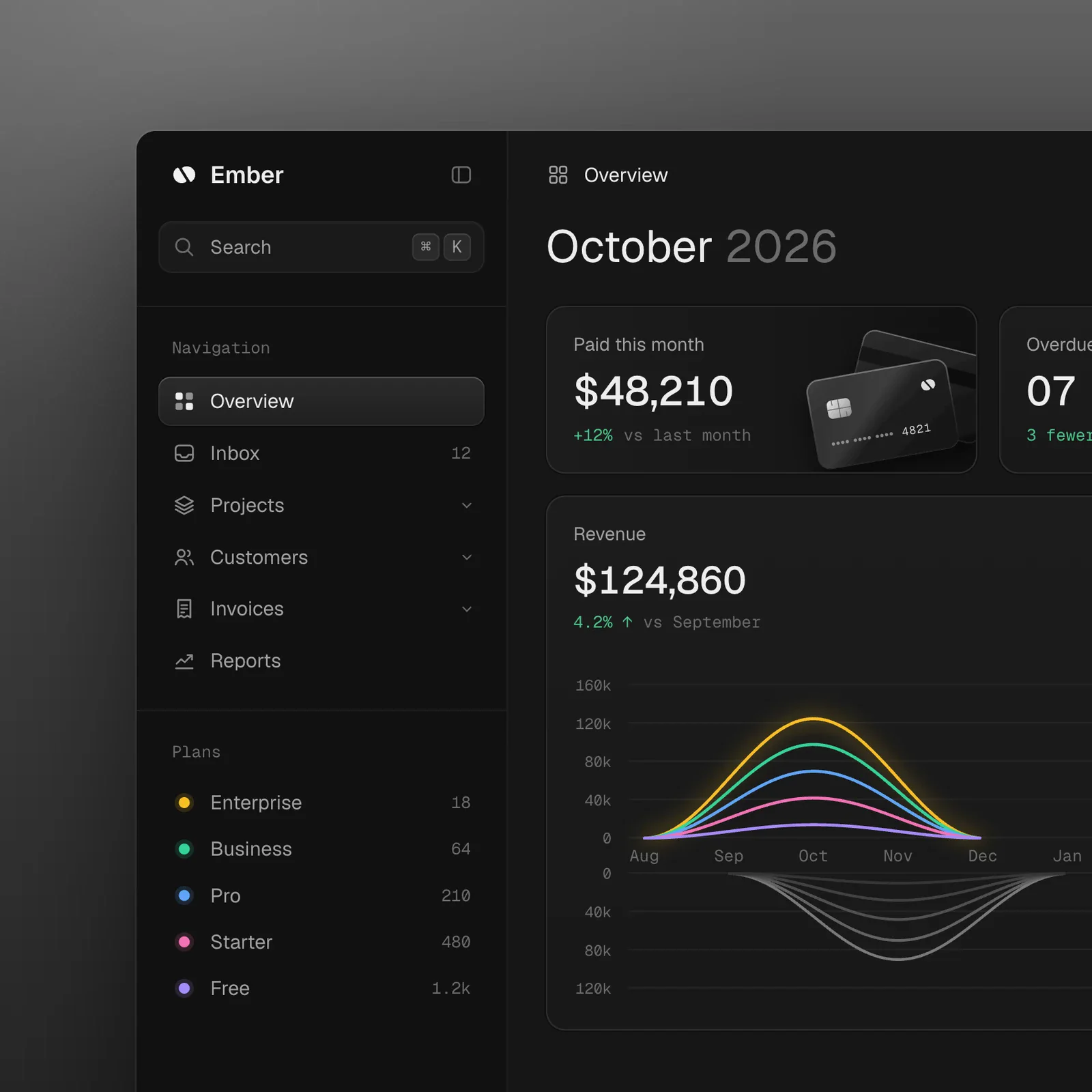 Finished finance dashboard: quiet graphite chrome, soft revenue curve comparisons, and rendered physical payment card moments