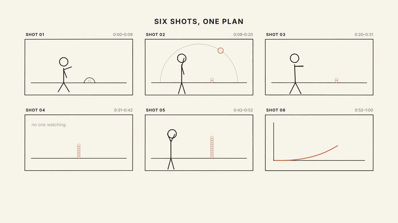 A storyboard drawing itself shot by shot: six stick-figure panels with timecodes and narration, where a figure buries a coin, waits, gives up and walks off while the pile grows unattended, closing on the full six-shot plan