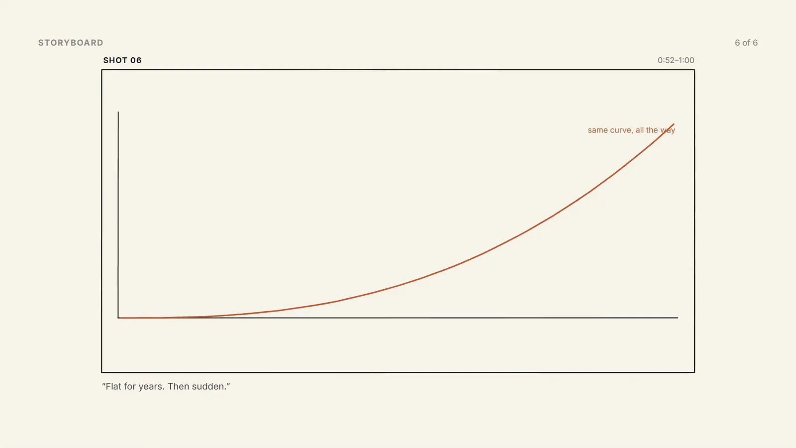 Shot 06 panel: a line flat for most of its length, then bending steeply upward, drawn in rust on the plan sheet