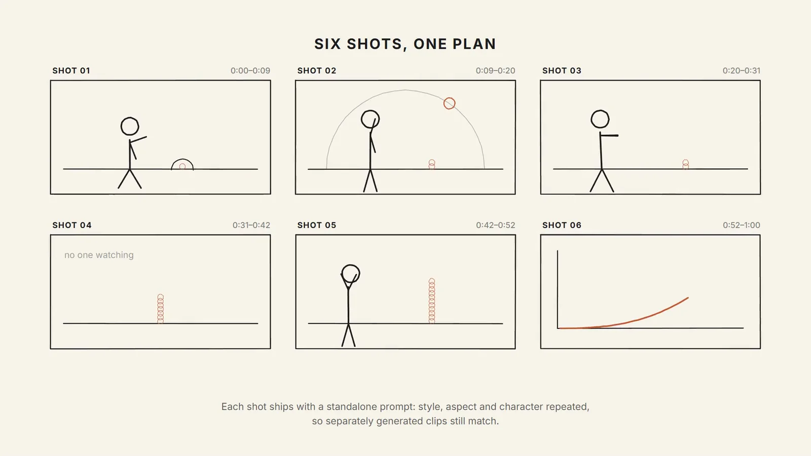 The full plan: all six shots laid out as drawn panels with timecodes, under the heading six shots one plan