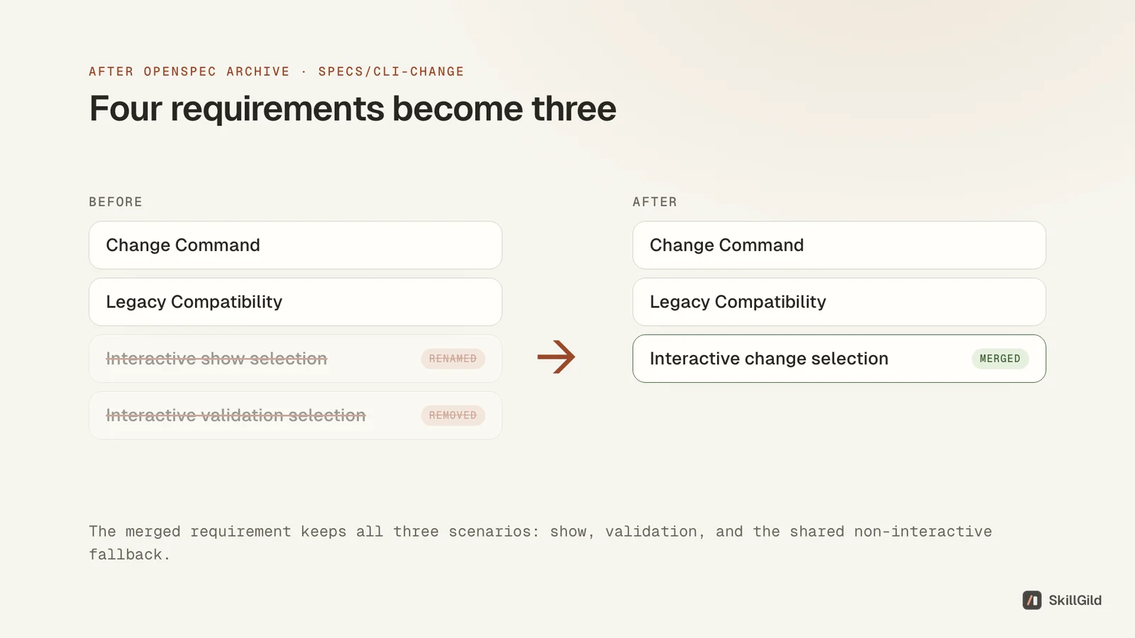 cli-change before and after archive: two interactive selection requirements merged into Interactive change selection