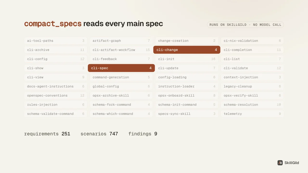 OpenSpec Compact scanning OpenSpec's own 36 capabilities, finding two requirements in cli-change that differ by one word (70% overlap), then listing all nine findings ranked