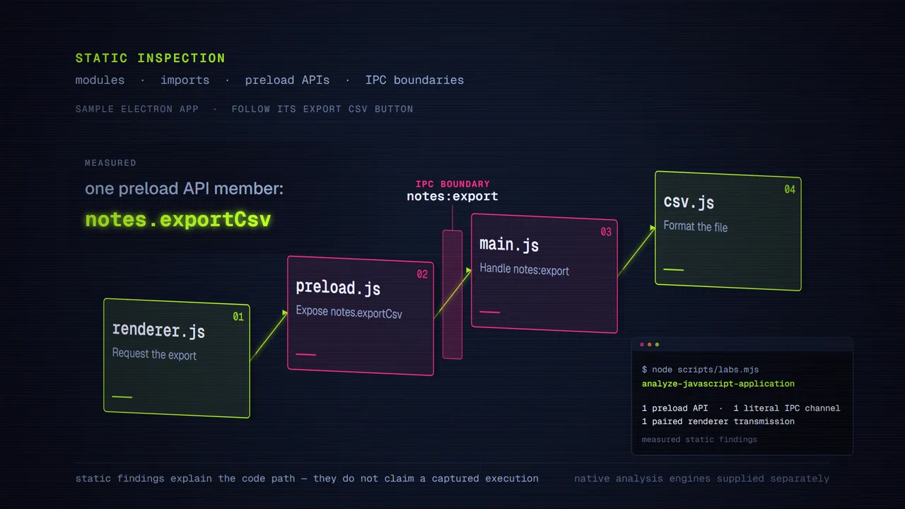 A sealed application is scanned and peels into four layers - renderer.js, preload.js, main.js and csv.js - with the notes:export IPC boundary between them; then two build skeletons bridged by trace vectors, and 172 tool glyphs feeding a reconstruction plan