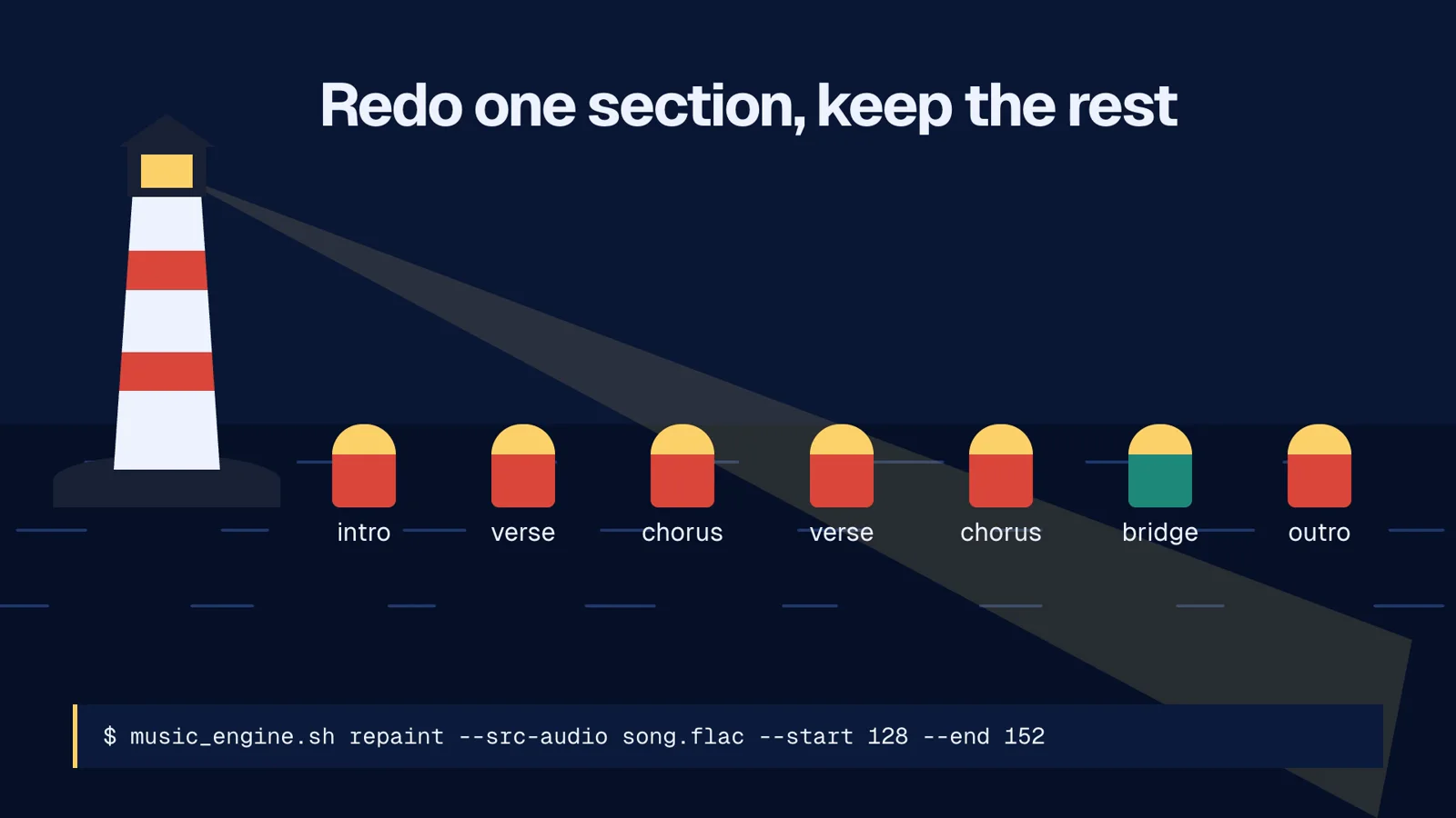 A lighthouse beam lights a song's sections as buoys, repaints the bridge, sails the vocal and drum stems out and docks them at Spotify, YouTube, TikTok and podcast exports, with SongHarbor's real commands on screen